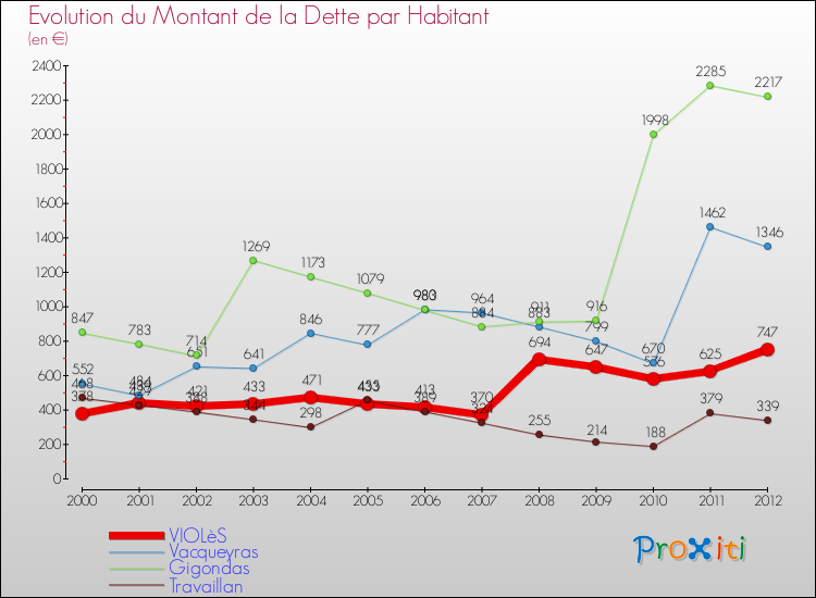 Evolution de la dette par habitant pour la commune de VIOLèS et les communes proches de 2000 à 2012 Comparaison de la dette par habitant pour VIOLèS et les communes voisines de 2000 à 2012