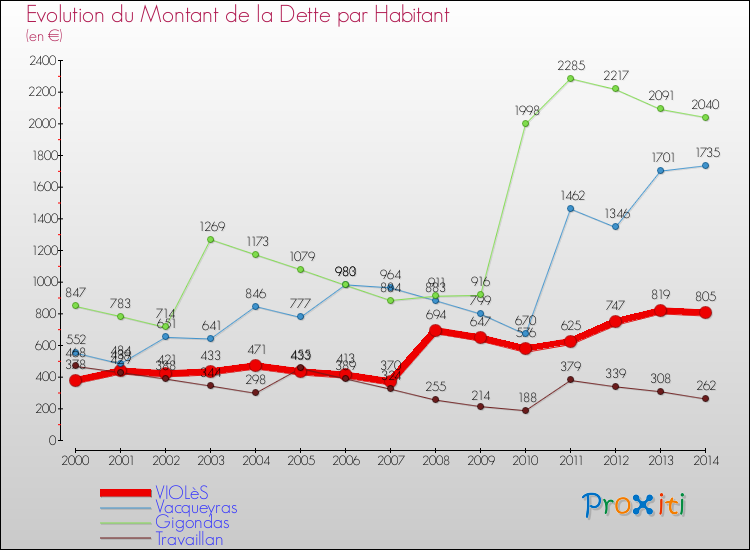 Evolution de la dette par habitant pour la commune de VIOLèS et les communes proches de 2000 à 2014 Comparaison de la dette par habitant pour VIOLèS et les communes voisines de 2000 à 2014