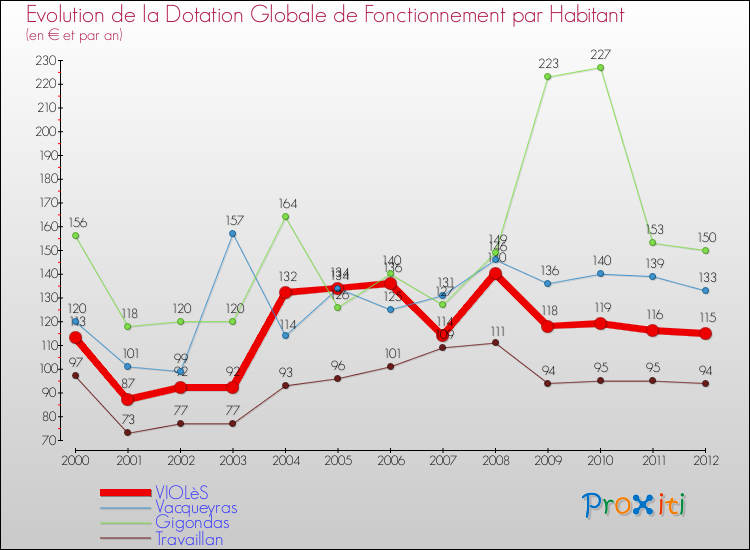 Evolution et montant de la dotation globale de fonctionnement par Habitant pour VIOLèS et les communes proches Comparaison des dotations globales de fonctionnement par habitant pour VIOLèS et les communes voisines