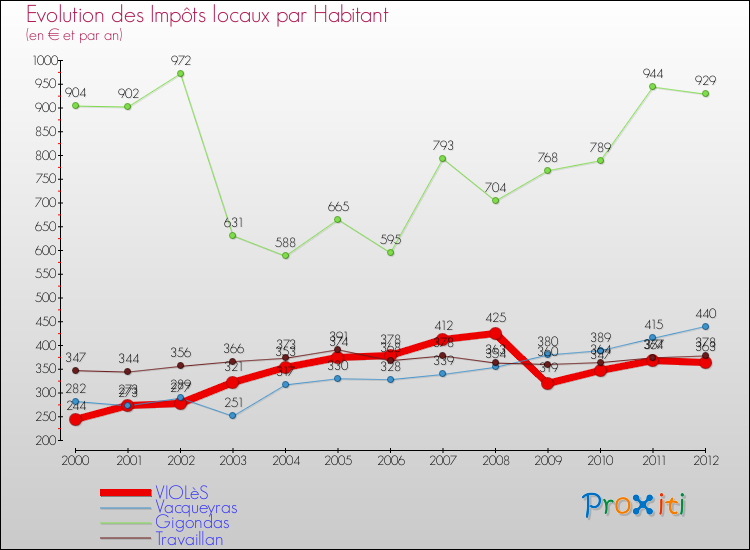 Evolution et montant des impôts locaux par Habitant pour VIOLèS et les communes proches Comparaison des impôts locaux par habitant pour VIOLèS et les communes voisines