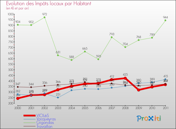 Evolution et montant des impôts locaux par Habitant pour VIOLèS et les communes proches Comparaison des impôts locaux par habitant pour VIOLèS et les communes voisines