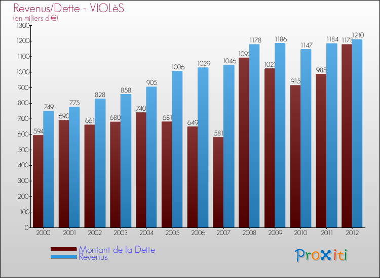 Evolution comparée de la dette et des revenus pour la commune de VIOLèS de 2000 à 2012 Comparaison de la dette et des revenus pour VIOLèS de 2000 à 2012