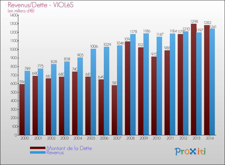 Evolution comparée de la dette et des revenus pour la commune de VIOLèS de 2000 à 2014 Comparaison de la dette et des revenus pour VIOLèS de 2000 à 2014