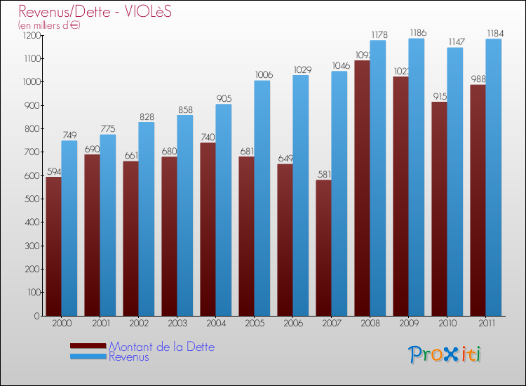Evolution comparée de la dette et des revenus pour la commune de VIOLèS de 2000 à 2011 Comparaison de la dette et des revenus pour VIOLèS de 2000 à 2011
