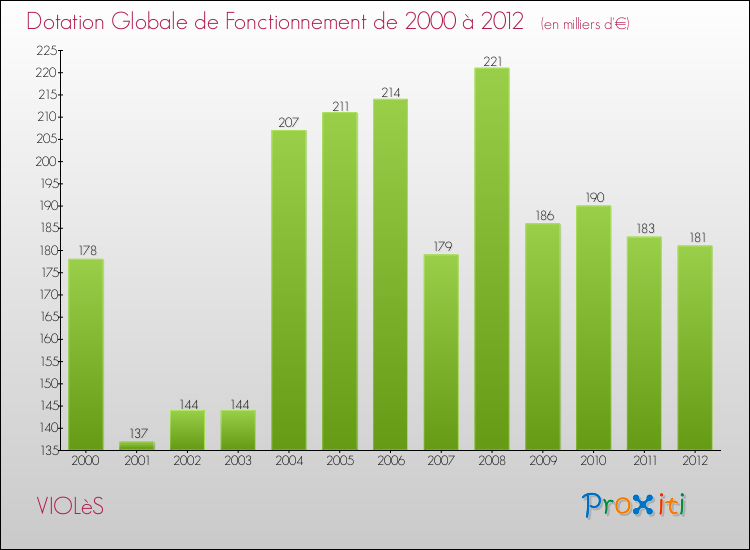 Evolution du montant de la Dotation Globale de Fonctionnement pour la commune de VIOLèS de 2000 à 2012 Evolution du montant de la Dotation Globale de Fonctionnement pour VIOLèS de 2000 à 2012