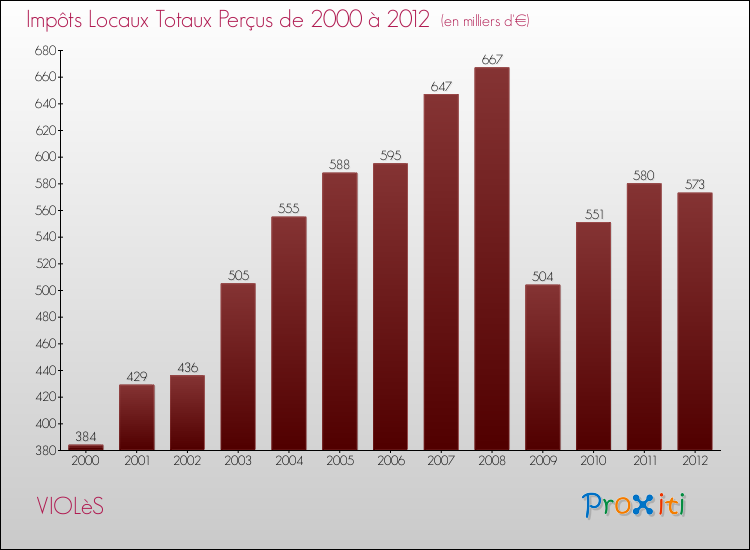 Evolution des Impôts Locaux pour la commune de VIOLèS de 2000 à 2012 Evolution des Impôts Locaux pour VIOLèS de 2000 à 2012