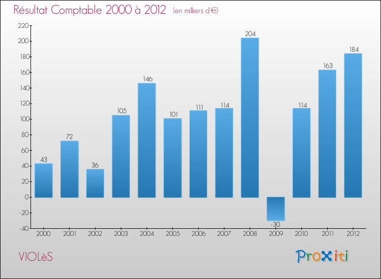 Evolution du résultat comptable pour la commune de VIOLèS de 2000 à 2012 Evolution du résultat comptable pour VIOLèS de 2000 à 2012