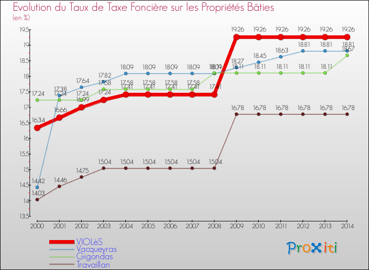 Evolution du taux de la taxe foncière sur le bati pour VIOLèS et les communes proches de 2000 à 2014 Comparaison des taux de taxe foncière sur le bati pour VIOLèS et les communes voisines de 2000 à 2014