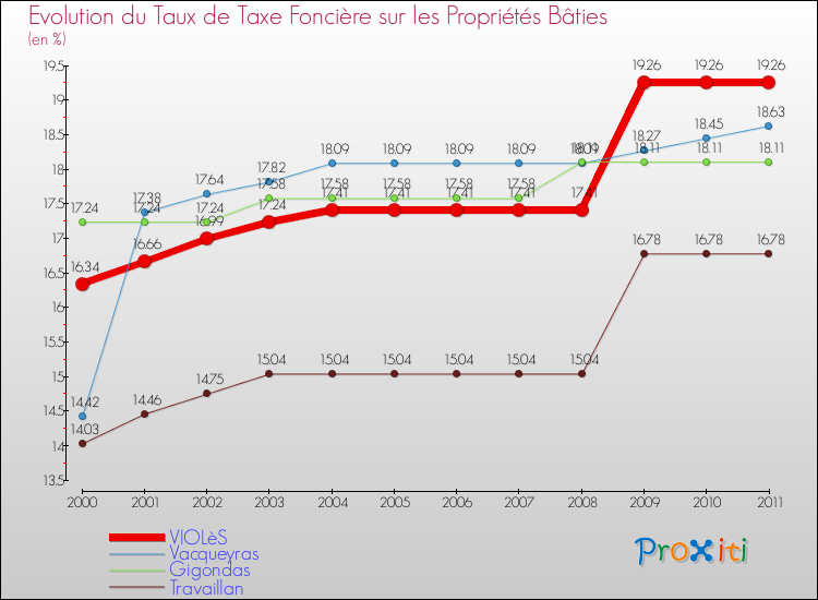 Evolution du taux de la taxe foncière sur le bati pour VIOLèS et les communes proches Comparaison des taux de taxe foncière sur le bati pour VIOLèS et les communes voisines