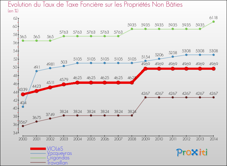 Evolution du taux de la taxe foncière sur les immeubles et terrains non batis pour VIOLèS et les communes proches de 2000 à 2014 Comparaison des taux de la taxe foncière sur les immeubles et terrains non batis pour VIOLèS et les communes voisines de 2000 à 2014