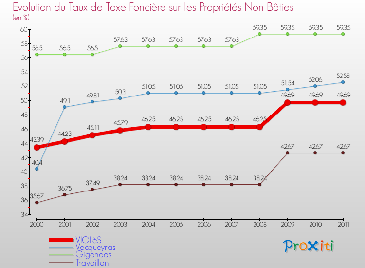 Evolution du taux de la taxe foncière sur les immeubles et terrains non batis pour VIOLèS et les communes proches Comparaison des taux de la taxe foncière sur les immeubles et terrains non batis pour VIOLèS et les communes voisines