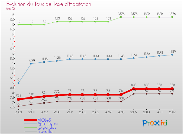 Evolution du taux de la taxe d'habitation pour VIOLèS et les communes proches Comparaison des taux de la taxe d'habitation pour VIOLèS et les communes voisines