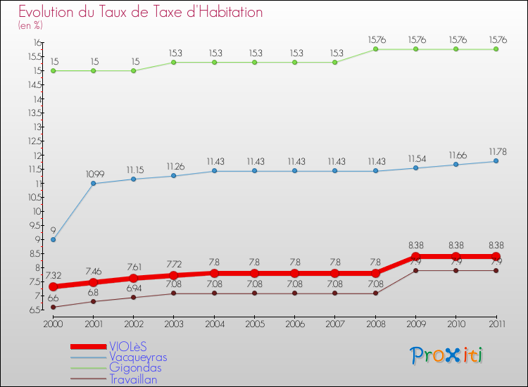 Evolution du taux de la taxe d'habitation pour VIOLèS et les communes proches Comparaison des taux de la taxe d'habitation pour VIOLèS et les communes voisines