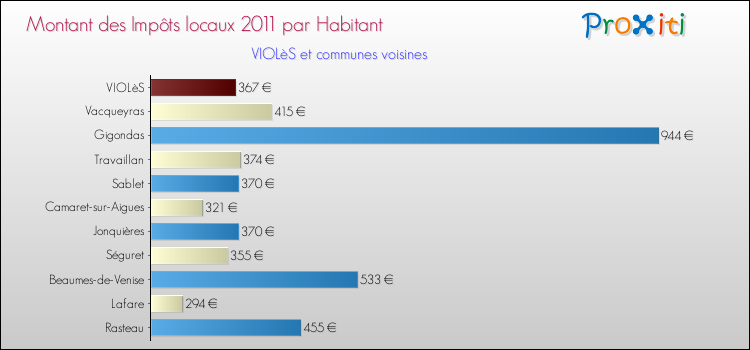Montant des impôts locaux par Habitant pour VIOLèS et les communes proches Comparaison des impôts locaux par habitant pour VIOLèS et les communes voisines