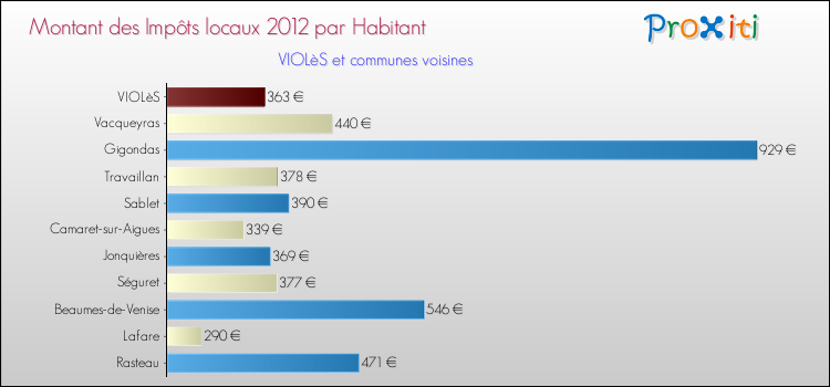 Montant des impôts locaux par Habitant pour VIOLèS et les communes proches Comparaison des impôts locaux par habitant pour VIOLèS et les communes voisines