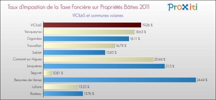 Taux d'imposition de la taxe foncière sur le bati 2011 pour VIOLèS et les communes proches Comparaison des taux d'imposition de la taxe foncière sur le bati 2011 pour VIOLèS et les communes voisines