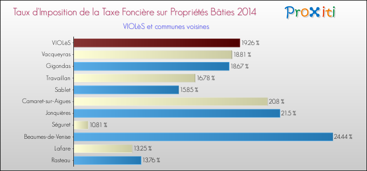 Taux d'imposition de la taxe foncière sur le bati 2014 pour VIOLèS et les communes proches Comparaison des taux d'imposition de la taxe foncière sur le bati 2014 pour VIOLèS et les communes voisines