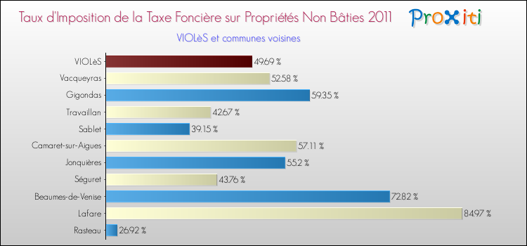 Taux d'imposition de la taxe foncière sur les immeubles et terrains non batis 2011 pour VIOLèS et les communes proches Comparaison des taux d'imposition de la taxe foncière sur les immeubles et terrains non batis 2011 pour VIOLèS et les communes voisines