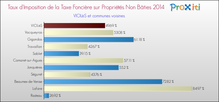 Taux d'imposition de la taxe foncière sur les immeubles et terrains non batis 2014 pour VIOLèS et les communes proches Comparaison des taux d'imposition de la taxe foncière sur les immeubles et terrains non batis 2014 pour VIOLèS et les communes voisines