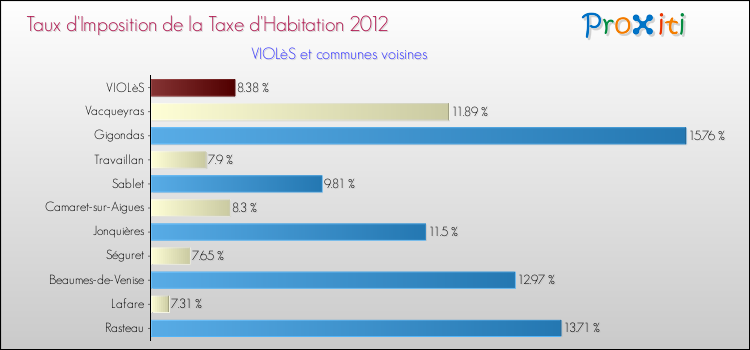 Taux d'imposition de la taxe d'habitation 2012 pour VIOLèS et les communes proches Comparaison des taux d'imposition de la taxe d'habitation 2012 pour VIOLèS et les communes voisines