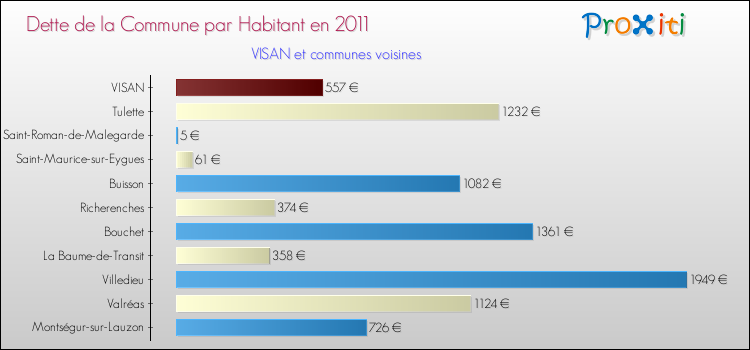 Dette par habitant de la commune en 2011 pour VISAN et les communes proches Comparaison de la dette par habitant de la commune en 2011 pour VISAN et les communes voisines