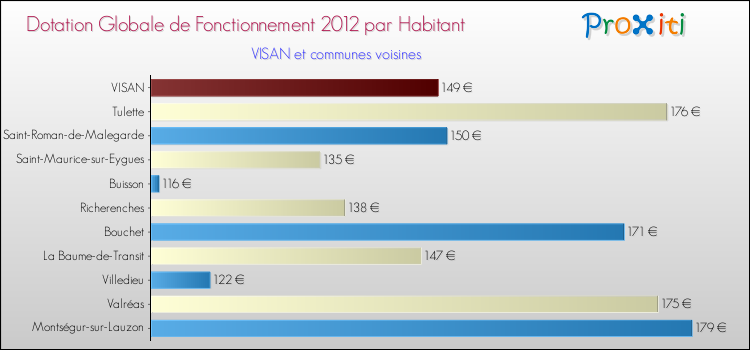 Montant des dotations globales de fonctionnement DGF par Habitant pour VISAN et les communes proches Comparaison des des dotations globales de fonctionnement DGF par habitant pour VISAN et les communes voisines