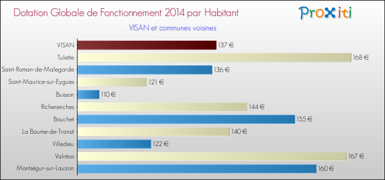 Montant des dotations globales de fonctionnement DGF par Habitant pour VISAN et les communes proches en 2014. Comparaison des des dotations globales de fonctionnement DGF par habitant pour VISAN et les communes voisines en 2014.