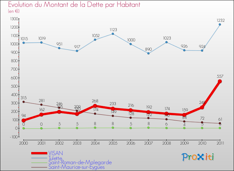 Evolution de la dette par habitant pour la commune de VISAN et les communes proches Comparaison de la dette par habitant pour VISAN et les communes voisines