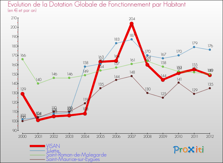 Evolution et montant de la dotation globale de fonctionnement par Habitant pour VISAN et les communes proches Comparaison des dotations globales de fonctionnement par habitant pour VISAN et les communes voisines