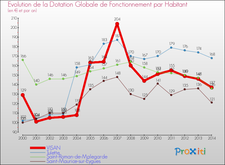 Evolution et montant de la dotation globale de fonctionnement par Habitant pour VISAN et les communes proches de 2000 à 2014. Comparaison des dotations globales de fonctionnement par habitant pour VISAN et les communes voisines de 2000 à 2014.