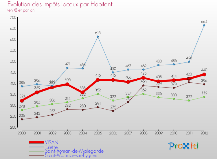 Evolution et montant des impôts locaux par Habitant pour VISAN et les communes proches Comparaison des impôts locaux par habitant pour VISAN et les communes voisines