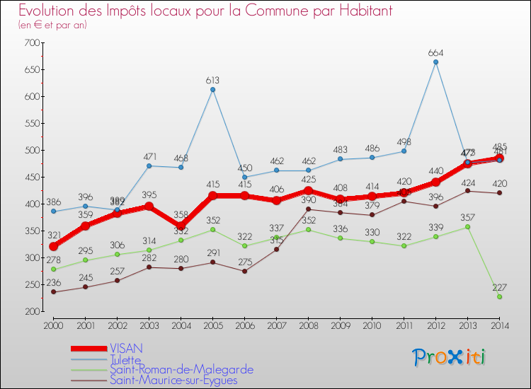 Evolution et montant des impôts locaux par Habitant pour VISAN et les communes proches de 2000 à 2014 Comparaison des impôts locaux par habitant pour VISAN et les communes voisines de 2000 à 2014