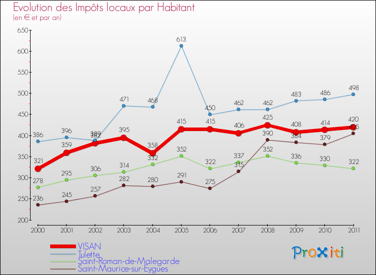 Evolution et montant des impôts locaux par Habitant pour VISAN et les communes proches Comparaison des impôts locaux par habitant pour VISAN et les communes voisines