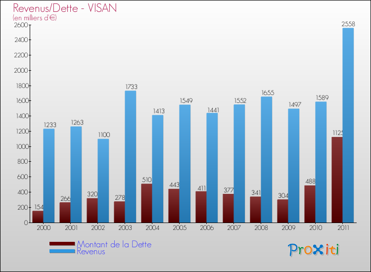 Evolution comparée de la dette et des revenus pour la commune de VISAN de 2000 à 2011 Comparaison de la dette et des revenus pour VISAN de 2000 à 2011