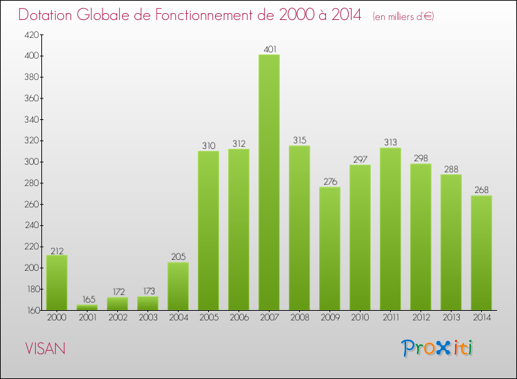 Evolution du montant de la Dotation Globale de Fonctionnement pour la commune de VISAN de 2000 à 2014 Evolution du montant de la Dotation Globale de Fonctionnement pour VISAN de 2000 à 2014