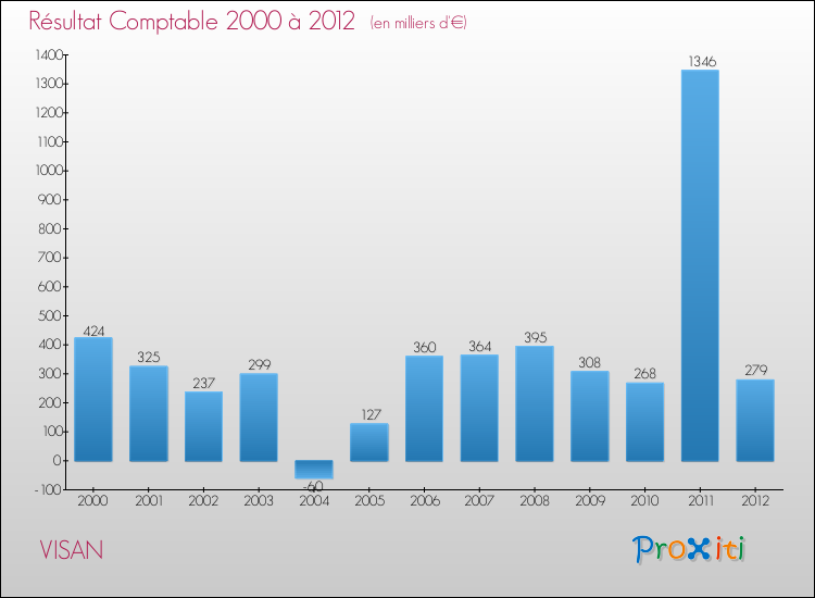 Evolution du résultat comptable pour la commune de VISAN de 2000 à 2012 Evolution du résultat comptable pour VISAN de 2000 à 2012