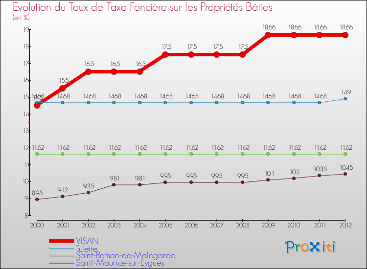 Evolution du taux de la taxe foncière sur le bati pour VISAN et les communes proches de 2000 à 2012 Comparaison des taux de taxe foncière sur le bati pour VISAN et les communes voisines de 2000 à 2012