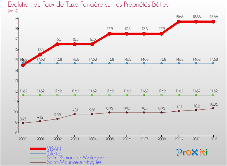 Evolution du taux de la taxe foncière sur le bati pour VISAN et les communes proches Comparaison des taux de taxe foncière sur le bati pour VISAN et les communes voisines