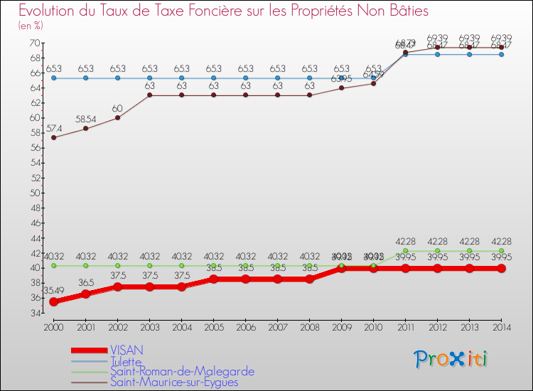 Evolution du taux de la taxe foncière sur les immeubles et terrains non batis pour VISAN et les communes proches de 2000 à 2014 Comparaison des taux de la taxe foncière sur les immeubles et terrains non batis pour VISAN et les communes voisines de 2000 à 2014