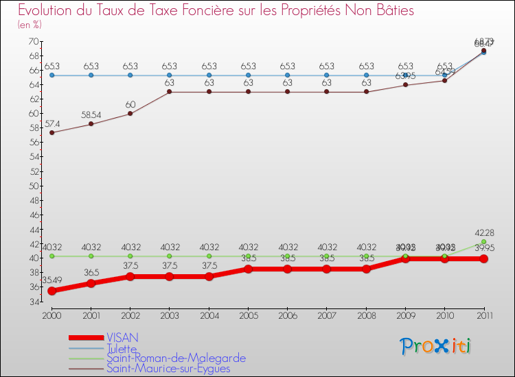 Evolution du taux de la taxe foncière sur les immeubles et terrains non batis pour VISAN et les communes proches Comparaison des taux de la taxe foncière sur les immeubles et terrains non batis pour VISAN et les communes voisines