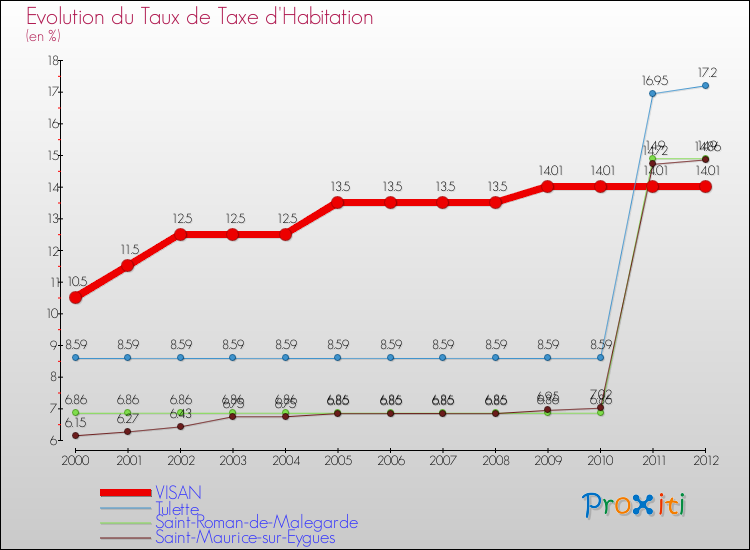 Evolution du taux de la taxe d'habitation pour VISAN et les communes proches Comparaison des taux de la taxe d'habitation pour VISAN et les communes voisines