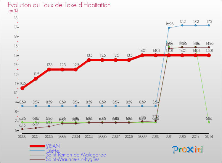 Evolution du taux de la taxe d'habitation pour VISAN et les communes proches de 2000 à 2014 Comparaison des taux de la taxe d'habitation pour VISAN et les communes voisines de 2000 à 2014