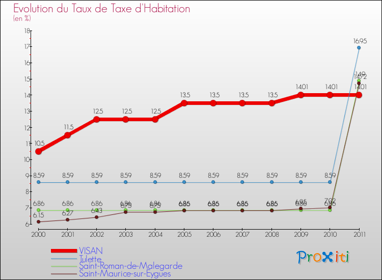 Evolution du taux de la taxe d'habitation pour VISAN et les communes proches Comparaison des taux de la taxe d'habitation pour VISAN et les communes voisines