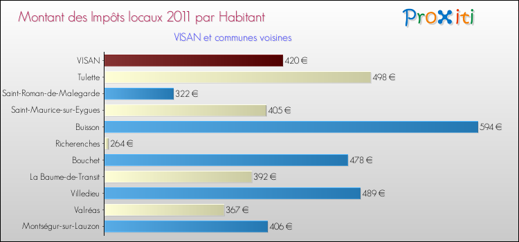 Montant des impôts locaux par Habitant pour VISAN et les communes proches Comparaison des impôts locaux par habitant pour VISAN et les communes voisines