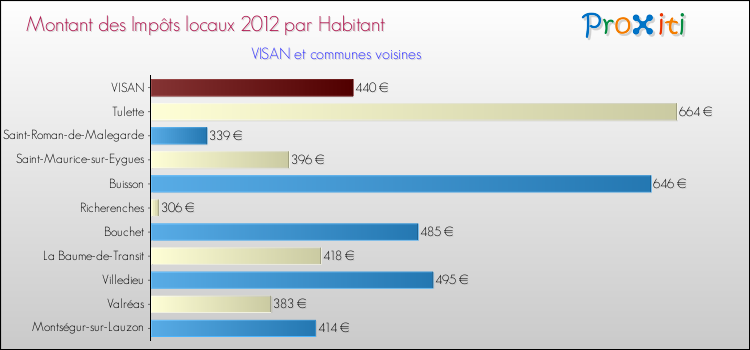 Montant des impôts locaux par Habitant pour VISAN et les communes proches Comparaison des impôts locaux par habitant pour VISAN et les communes voisines