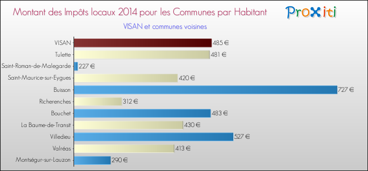 Montant des impôts locaux par Habitant pour VISAN et les communes proches en 2014 Comparaison des impôts locaux par habitant pour VISAN et les communes voisines en 2014