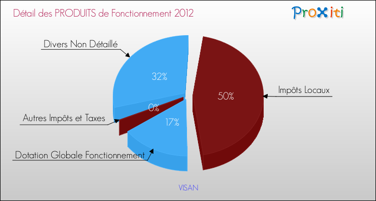Décomposition du Budget de Fonctionnement 2012 de la commune de VISAN Budget de Fonctionnement 2012 pour la commune de VISAN