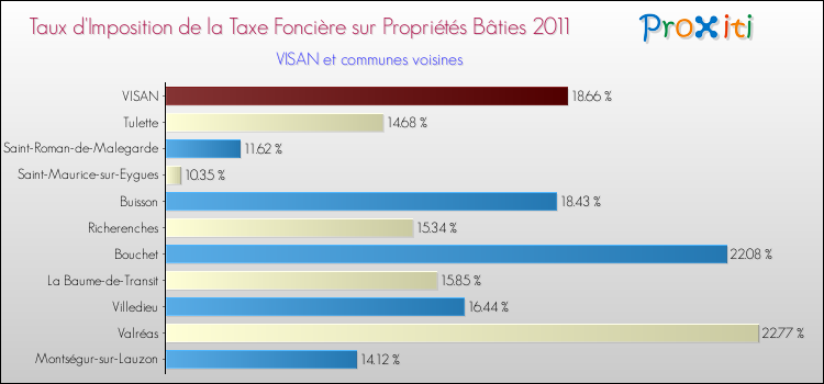 Taux d'imposition de la taxe foncière sur le bati 2011 pour VISAN et les communes proches Comparaison des taux d'imposition de la taxe foncière sur le bati 2011 pour VISAN et les communes voisines