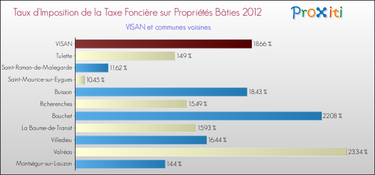 Taux d'imposition de la taxe foncière sur le bati 2012 pour VISAN et les communes proches Comparaison des taux d'imposition de la taxe foncière sur le bati 2012 pour VISAN et les communes voisines