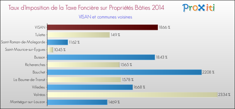 Taux d'imposition de la taxe foncière sur le bati 2014 pour VISAN et les communes proches Comparaison des taux d'imposition de la taxe foncière sur le bati 2014 pour VISAN et les communes voisines